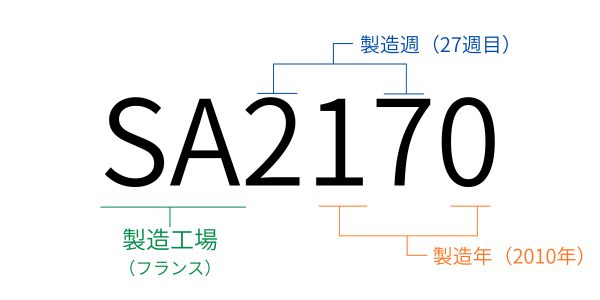 ルイヴィトンの製造番号SA2170を例にした、2007年から2021年頃までの製造週と製造年の読み解き方の図解画像
