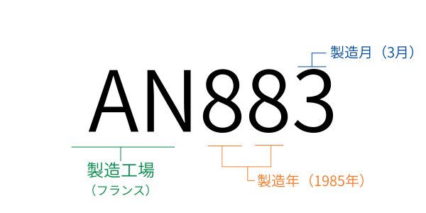 ルイヴィトンの製造番号AN883を例にした、1980年代の製造国コード・製造年・製造月の読み解き方の図解画像