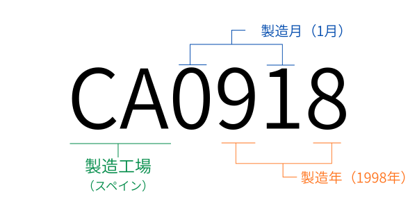 ルイヴィトンの製造番号CA0918を例にした、1990年から2006年までの製造月と製造年の読み解き方の図解画像