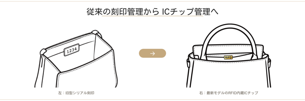 従来の刻印管理からICチップ管理への移行。左側：シリアル刻印がある旧型バッグのイラスト。右側：RFID内蔵ICチップがある最新モデルのバッグのイラスト。